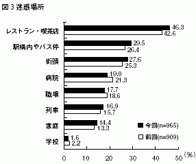 図３