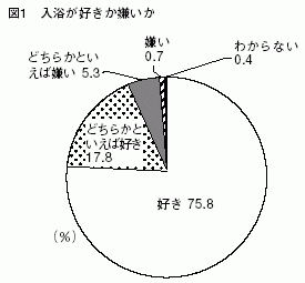 入浴に関する世論調査 結果から 中央調査報 中央調査社