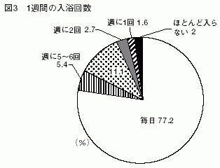 図３