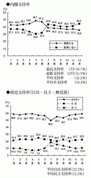 内閣支持率・政党支持率