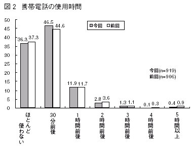 図２