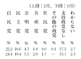 政党支持率