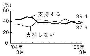 内閣支持率