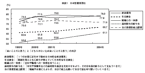 図表１