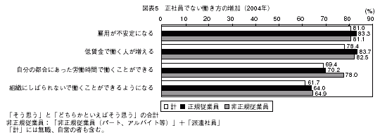 図表５