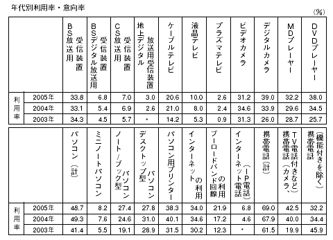 年代別利用率・意向率