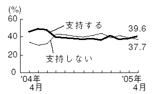 内閣支持率