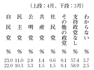 政党支持率