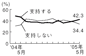 内閣支持率