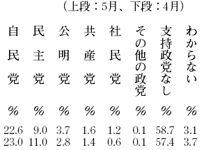 政党支持率