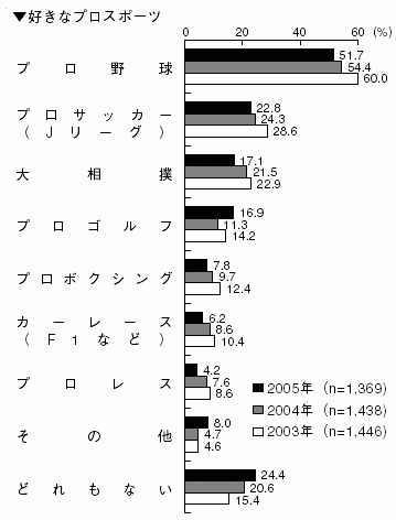 好きなプロスポーツ