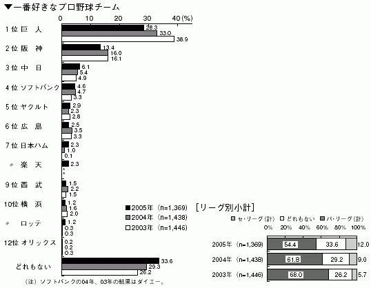 一番好きなプロ野球チーム