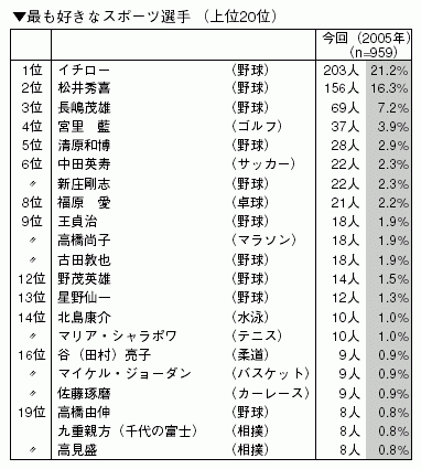 最も好きなスポーツ選手（上位20位）