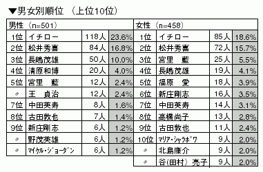 男女別順位（上位10位）