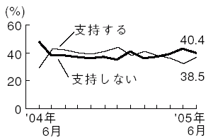 内閣支持率