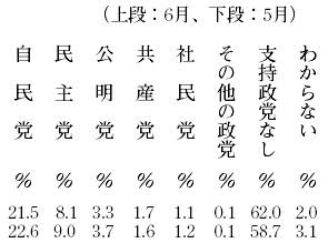 政党支持率