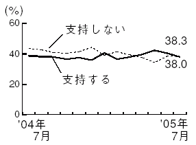 内閣支持率