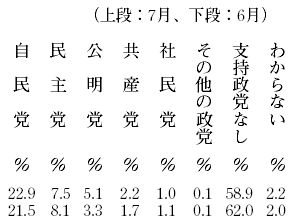 政党支持率