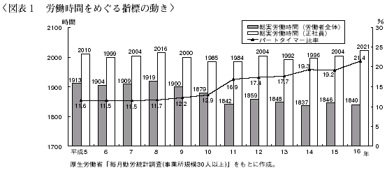 図表１