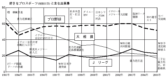 好きなプロスポーツと主な出来事