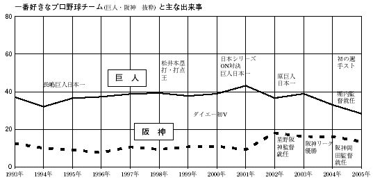 一番好きなプロ野球と主な出来事