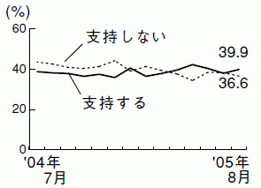 内閣支持率