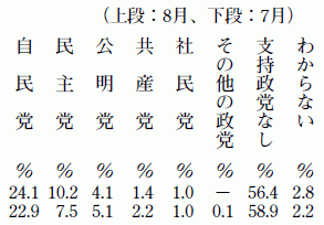 政党支持率