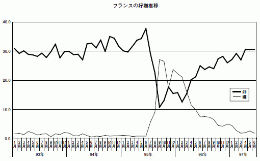 フランスの好嫌推移