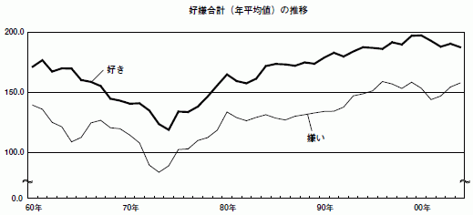 好嫌合計(年平均値)の推移