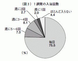 図３