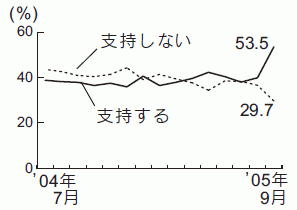 内閣支持率