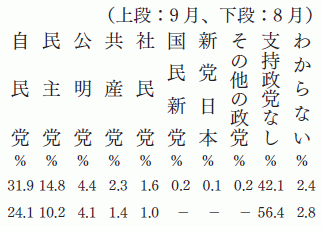 政党支持率