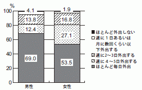 図２