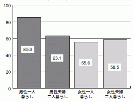 図８