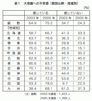 表1
