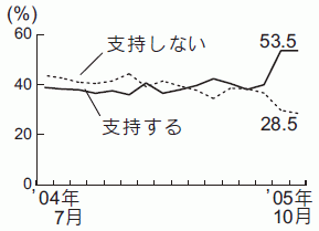 内閣支持率