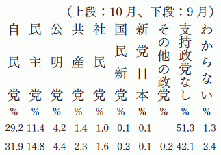 政党支持率