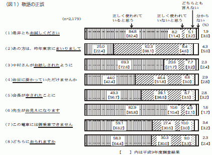 浸透するあいまい言葉 敬語の誤用も多く 文化庁の 国語に関する