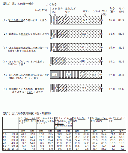 図４・表１