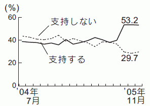 内閣支持率