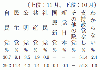 政党支持率