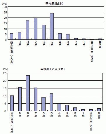 幸福感(日本)・幸福感(アメリカ)