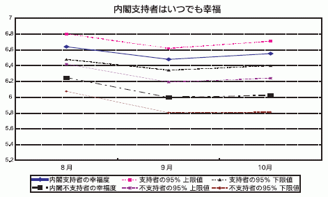 内閣支持者はいつでも幸福