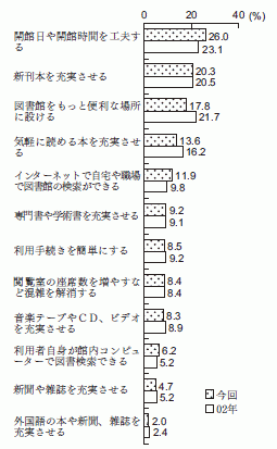 図３