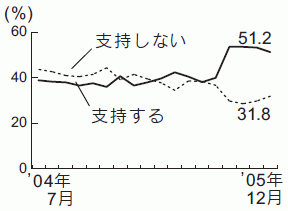 内閣支持率