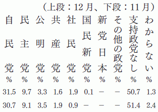 政党支持率