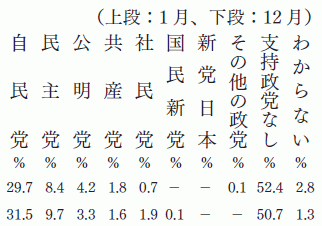 政党支持率