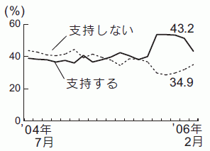 内閣支持率