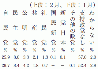 政党支持率