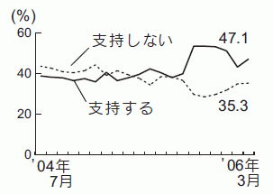 内閣支持率